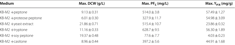 Table 2 Maximal growth (DCW), PF concentration  (PFC), and specific PF productivity  (Ymedium screening in the  Biolector®P/X) in the cultures during first  after culture for 48 h