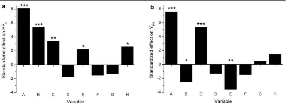 Fig. 1and *** Feon PF yield  (PF2(SOP  shows the effect of variables 4)3, (F)  K24HPO, (E) 4, (G) trace elements, (H) OTR