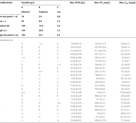 Table 5 CCD experimental design in the  Biolector®