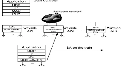 Fig. 1. Communication based train control system  