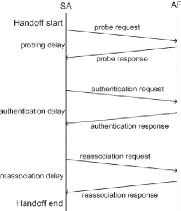 Fig .3. Handoff procedure  