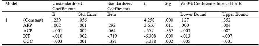 Table 5. Regression Coefficients Coefficientsa   