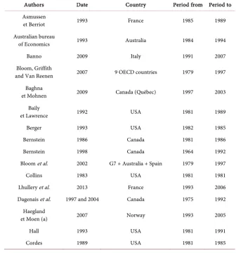 Table 2. List of papers working on the effect of tax credit on private R&D. 