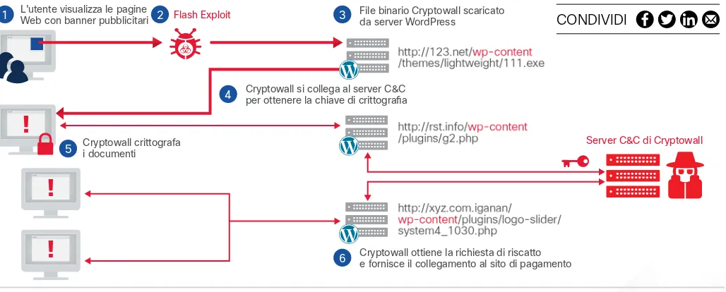 Figure X. How Cryptowall Ransomware uses hacked WordPress servers for Command and ControlFigura 29