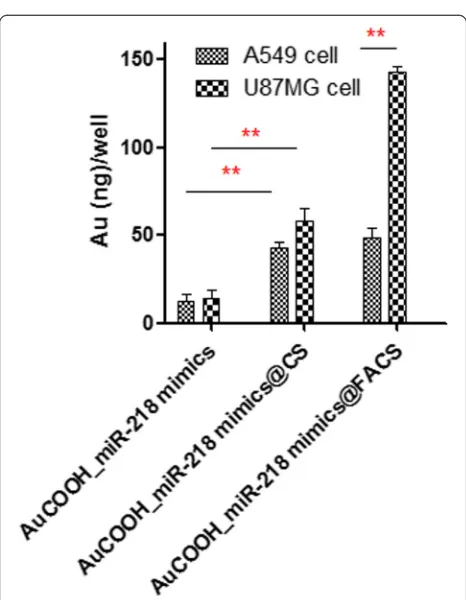 Fig. 4 MTT assay was conducted to evaluate cell viability after treatment. a IC50 value was determined by various concentrations of Temozolomide