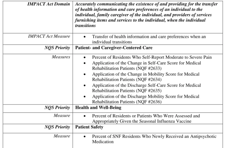 TABLE 13:  SNF QRP QUALITY MEASURES UNDER CONSIDERATION FOR  FUTURE YEARS 