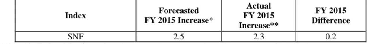 TABLE 1:  Difference Between the Forecasted and Actual Market Basket Increases for FY  2015  Index  Forecasted  FY 2015 Increase*  Actual   FY 2015  Increase**  FY 2015  Difference  SNF  2.5  2.3  0.2 