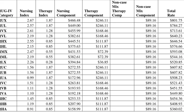 TABLE 4:  RUG-IV Case-Mix Adjusted Federal Rates and Associated Indexes   URBAN  RUG-IV  Category   Nursing   Index    Therapy   Index   Nursing  Component  Therapy  Component  Non-case Mix Therapy Comp  Non-case Mix  Component  Total Rate  RUX  2.67  1.87
