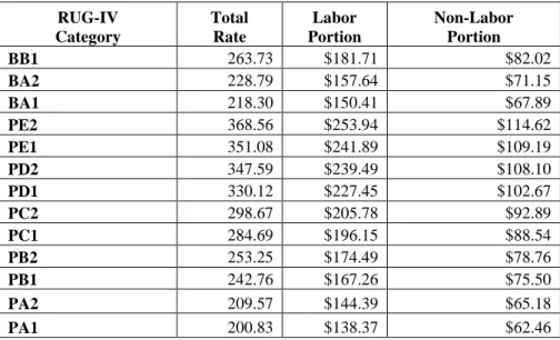 TABLE 8:  RUG-IV Case-Mix Adjusted Federal Rates for Rural SNFs by Labor and Non- Non-Labor Component  RUG-IV  Category  Total Rate  Labor  Portion  Non-Labor Portion  RUX  820.22  $565.13  $255.09   RUL  803.53  $553.63  $249.90   RVX  720.69  $496.56  $2