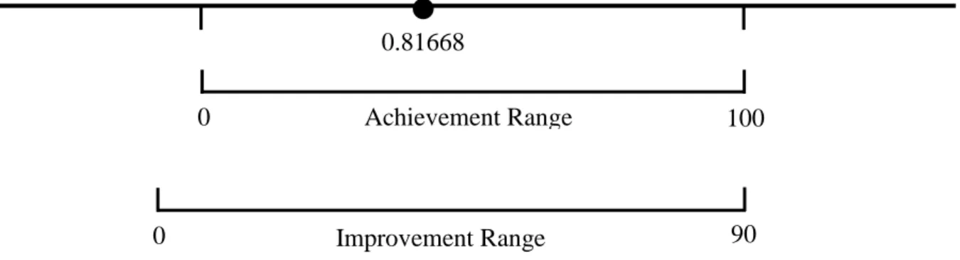 FIGURE CC:  SNF C Performance Scoring 