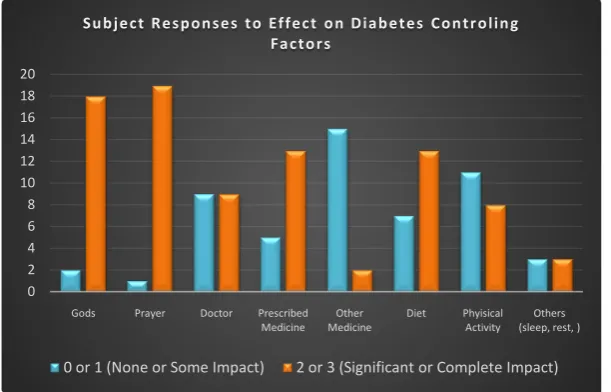 Figure 1. Subject Reported Factors Contributing to the Control of Diabetes. 