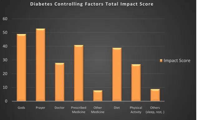 Figure 3. Total Impact Score. 