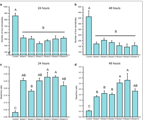Fig. 4 Differential effects of truncated Cry5Ba3Φ proteins on nematicidal activity. Botrytis cinereaa, b A lower number of live nematodes in the extracts of cry5Ba3Φ-mutant Botrytis cinerea strains than that in the extracts of Botrytis cinerea transformed 