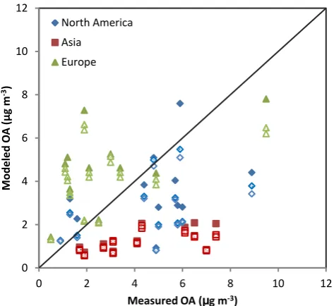 Fig 6:Fig. 6. Modeled vs. measured OA mass concentrations at severallocations in North America, Europe and Asia