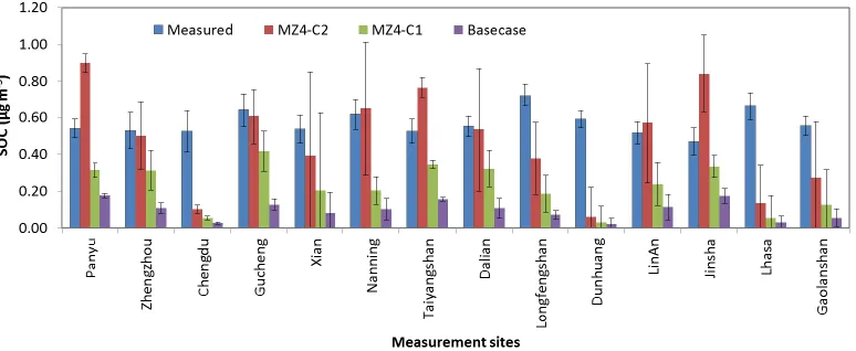 Fig. 7. Measured vs. modeled comparison of SOC at various measurement sites in China. Measured data were obtained from Zhang et3 Fig