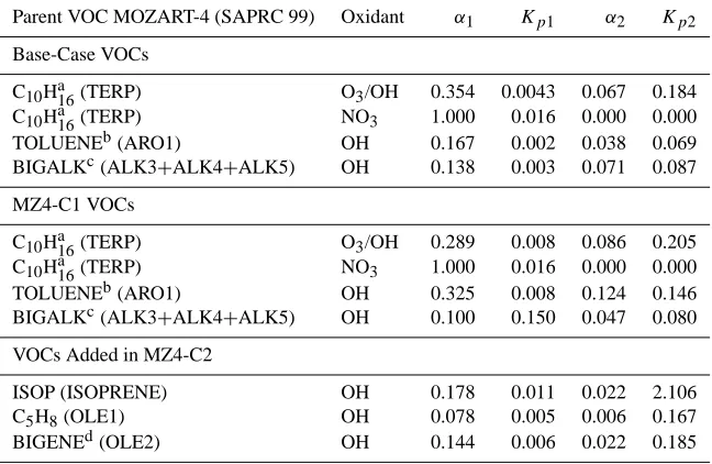 Table 1. Base-case and revised SOA parameters (MZ4-C1) for original and newly treated parent VOCs (MZ4-C2) in MOZART-4
