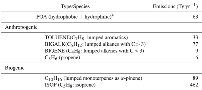 Table 2. Global surface emissions of POA and SOA precursors from anthropogenic and biogenic sources.