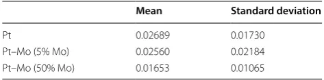 Table 1 Summary statistics of multislice data