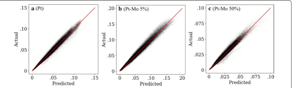 Fig. 5 Parity plots for the 378-term model. Red line represents y = x. a Pt. b Pt–Mo 5% c Pt–Mo 50%