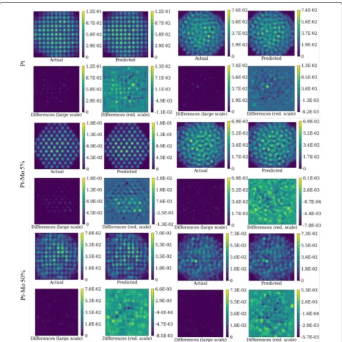 Fig. 6 Plots of multislice, predicted, and difference (multislice minus predicted) images of Pt, Pt–Mo 5% and Pt–Mo 50% nanoparticles