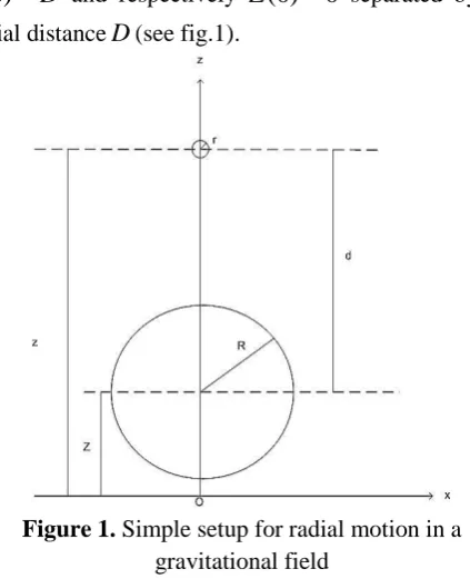 Figure 1.  Simple setup for radial motion in a gravitational field 
