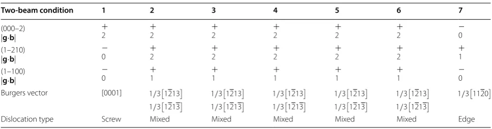 Table 1 Visibility (+)/extinction (−) of dislocation contrast and g·b of dislocations 1–7 in Fig. 3 for different g 