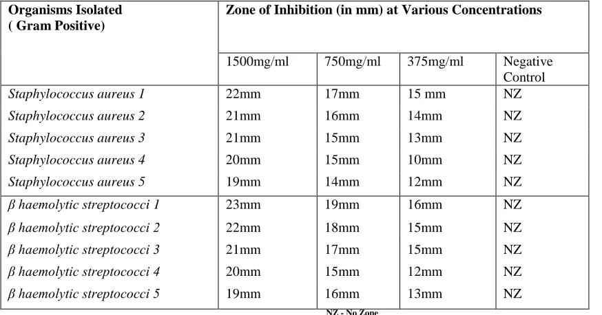 Table 2: Antimicrobial sensitivity pattern  by zone of inhibition (mm) for GPC 