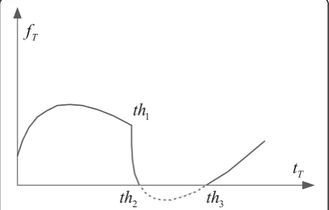 Fig. 3 Frequency variation of target in time domain. Figure showsthe frequency curve for target property construction in time domain