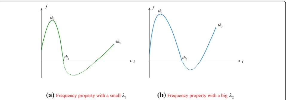 Fig. 4 Frequency band change with different coefficient. The frequency variation accounting for different ST domains is illustrated in Fig