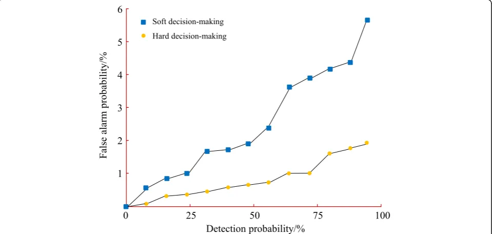Fig. 5 Decision-making strategies combined with spatial and temporal properties. Figure clearly shows the trend of detection results