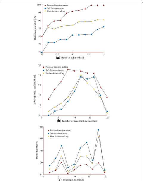 Fig. 9 a Detection accuracy with clutter. b PSD for fixed frequency and different sensor number