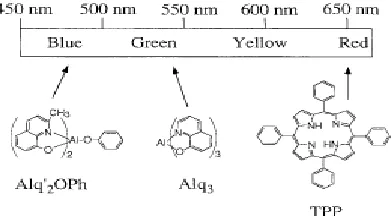 Figure 2 The typical structure of the OLED device. 