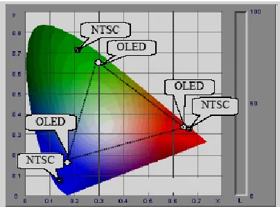 Figure. 5: A few examples of Iridium – based emitters designed  to cover the chromaticity spectrum  