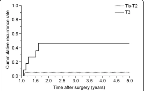 Table 4 Wexner scores at 3, 6, and 12 months in patientswho underwent intersphincteric resection (ISR) followedby stoma closure