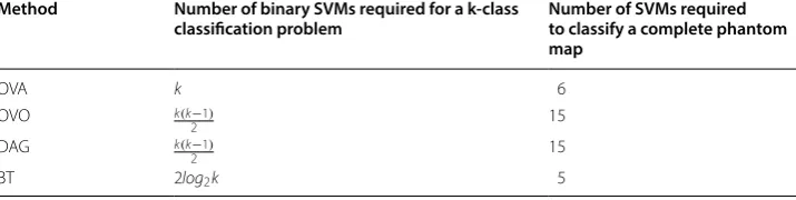 Table 1 Multi-class SVM classifiers: number of  binary SVMs required for  the  four main decomposition methods