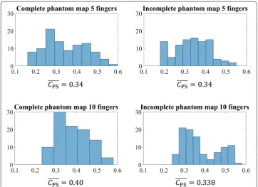 Fig. 5 CPS distribution. CCPS distribution of 400 generated phantom maps (100 samples of each type)