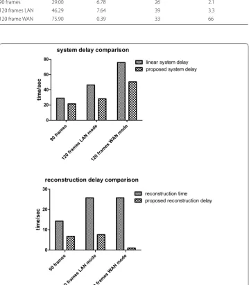 Table 2 Summary of system delay Tprop and projection acquisition cost Tacq