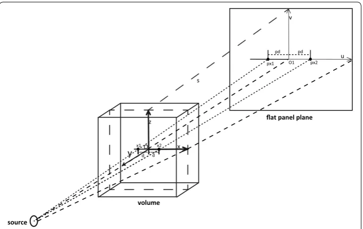 Fig. 2 FDK reconstruction coordinate system definition. The definition of the volume voxel coordinate system axis X, Y, Z with origin O and the flat panel plane coordinate system U,V with origin O1