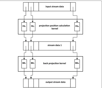 Fig. 3 Stream processing scheme for FDK algorithm. Each volume voxel is considered as an element of the input data stream