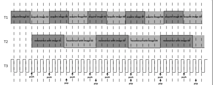 Fig. 4 System control time sequences. At every falling edge of T3, the states of T1 and T2 are checked to decide a push or pop action on the projection queue