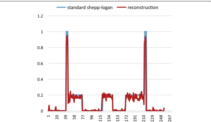 Fig. 6 Line profile difference between reconstruction and standard phantom along the dash line shown in Fig