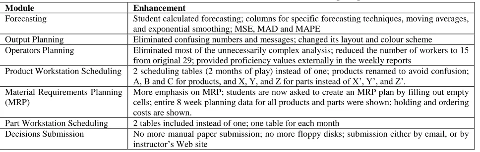 Table 1. Student modules and enhancements made in the redesigned game. 