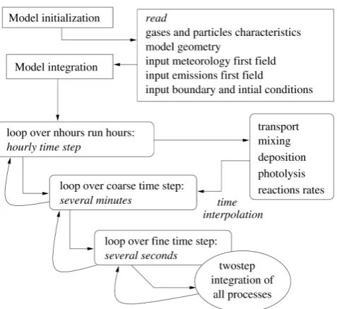 Fig. 2.Fig. 2. General CHIMERE structure for time integration of all pro- General CHIMERE structure for time integration of all pro-cessescesses.