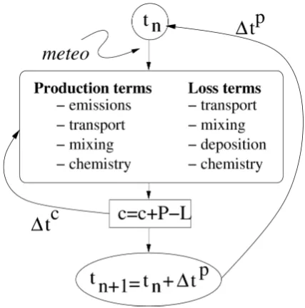 Fig. 4.Fig. 4. Principle of “operator-splitting” versus CHIMERE integra-tion. Principle of ’operator-splitting’ versus Chimere integration