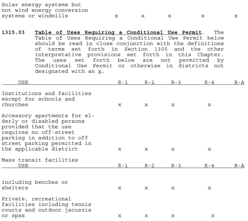 Table of Uses Requiring a Conditional Use Permit below  should be read in close conjunction with the definitions  of terms set forth in Section 1305 and the other  interpretative provisions set forth in this Chapter