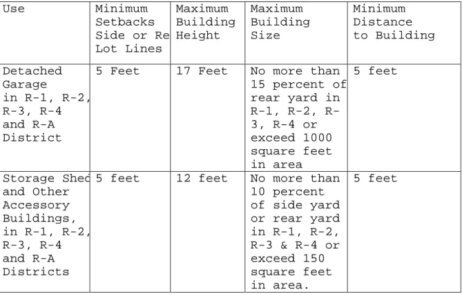 Table of Requirements for Accessory Buildings  (See illustration Nos. 3 and 4) 