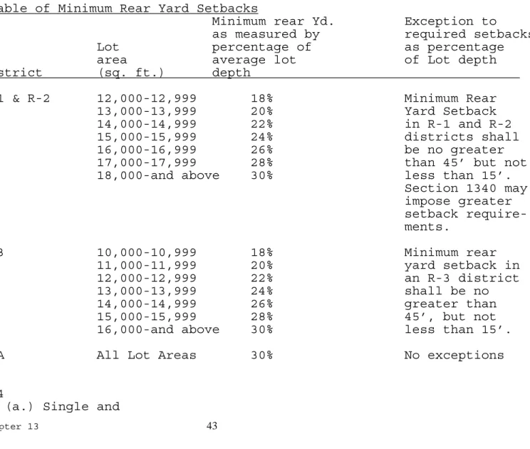 Table of Minimum Rear Yard Setbacks 