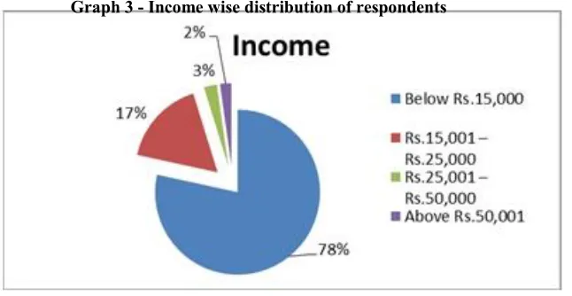 Table No. 3 Results of Chi-square Analysis of Academic Attitude with respect of Income 