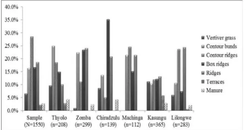 Figure 1. Percentage of adopters of soil management  technologies in Malawi 