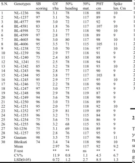 Table 2. Response of wheat genotypes for spot blotch (SB) disease and other agronomic traits tested in Initial Evaluation Trial (IET), 2015/16 at Rampur, Chitwan 